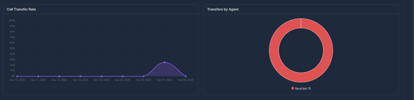 AI Analytics Dashboard